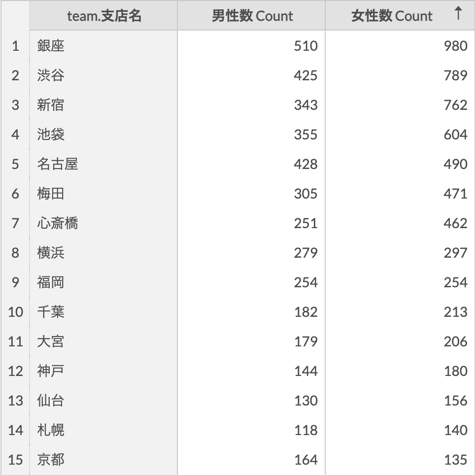 ユニバース倶楽部会員数（2025年7月25日）