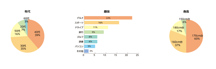 年代趣味身長のデータ
