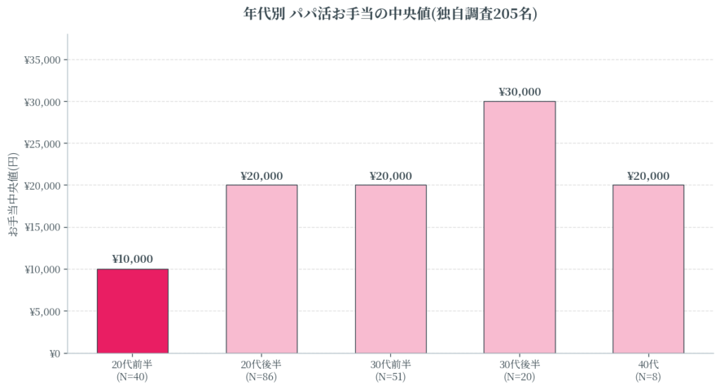 20代前半は調査全体で最大のボリュームゾーン