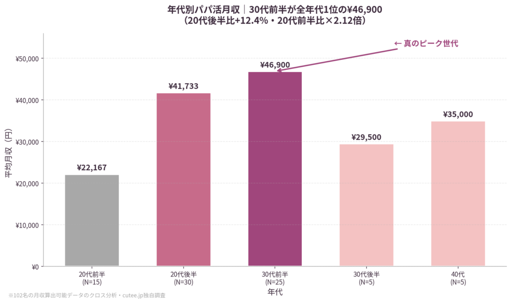 30代前半が全年代で月収1位という現実