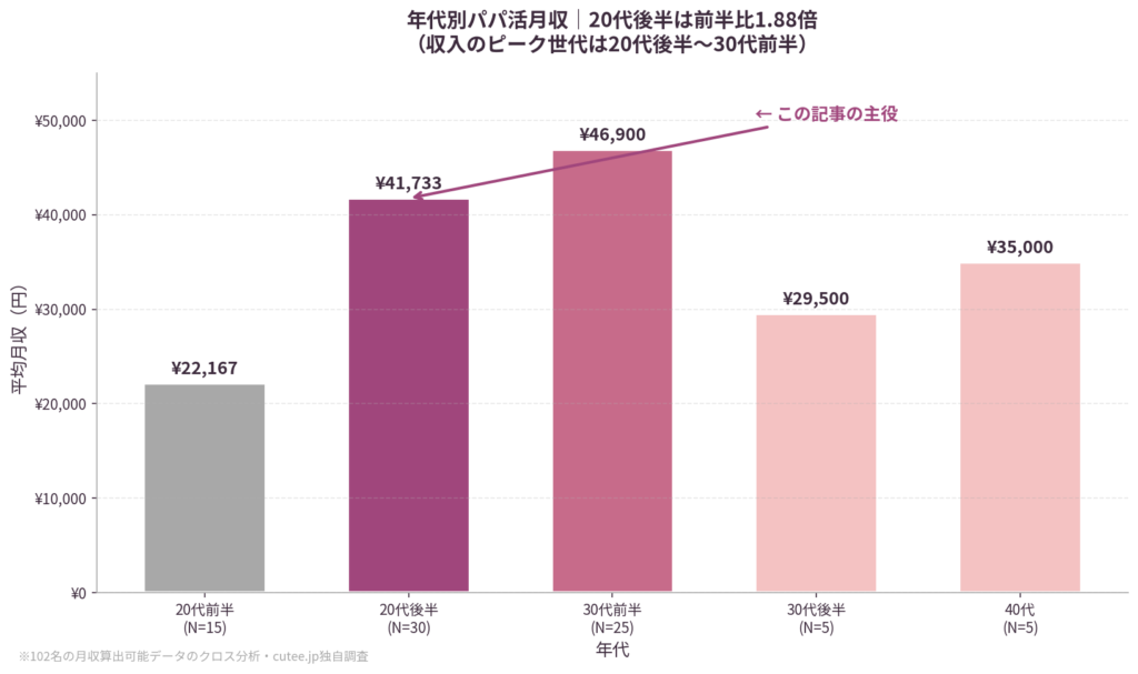 20代後半は「収入のピーク世代」だった