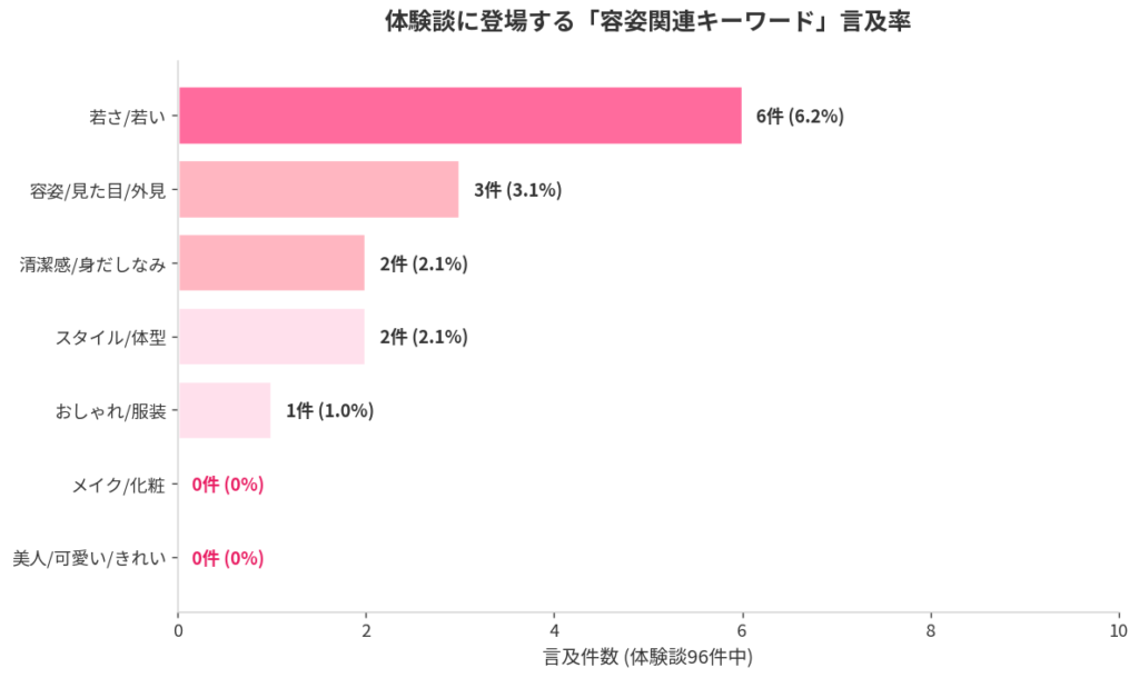 データは「容姿は決定要因じゃない」と語っている