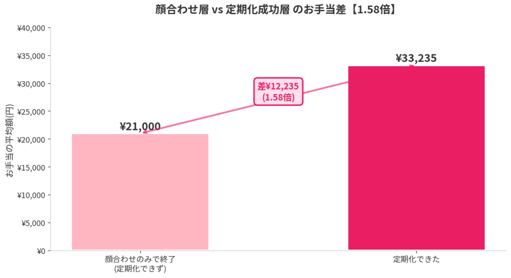 定期化できた人 vs できなかった人の差