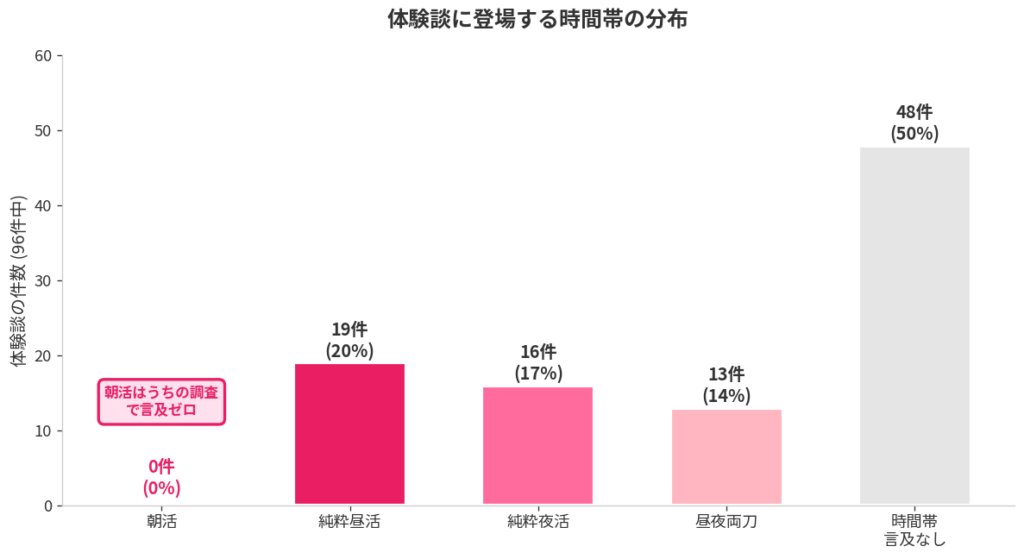 時間帯別に分類