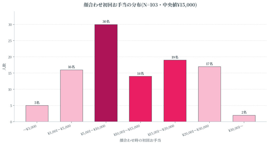 103名の実際の顔合わせお手当データ