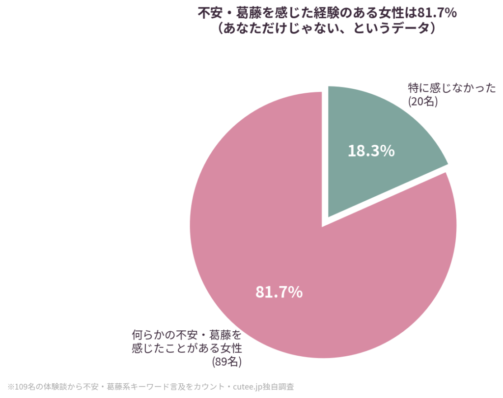 パパ活女性の81.7%が「何らかの葛藤」を抱えている