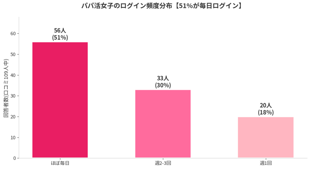 口コミデータ109人のログイン頻度