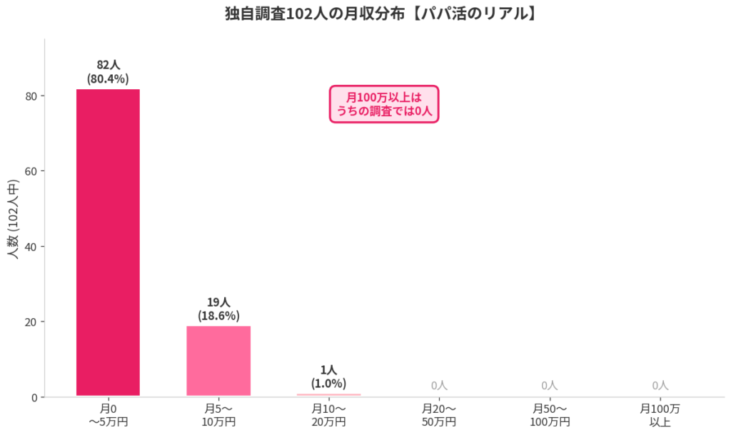 102人分の月収を計算した結果