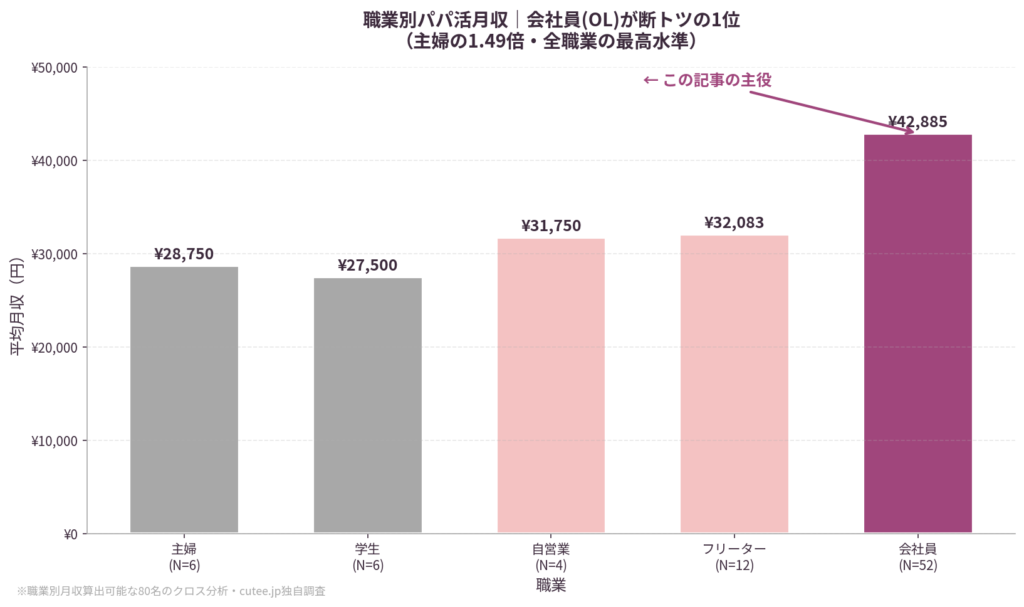 会社員(OL)は全職業で月収1位という現実