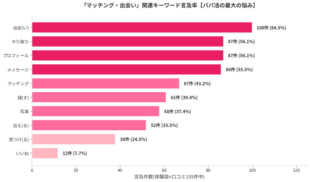 うちの205人データで見たマッチングの実態