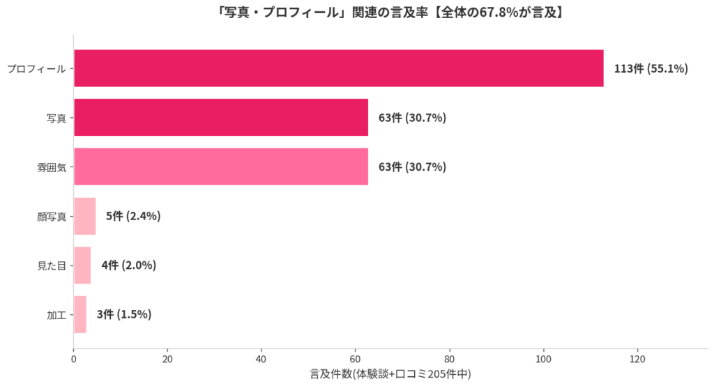 調査データで見る写真・プロフィールの実態