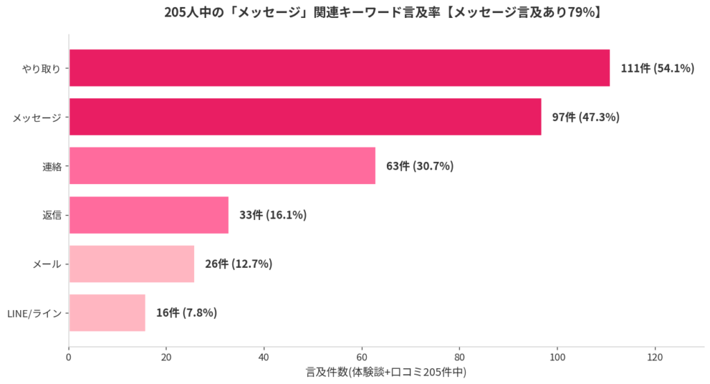データで見るメッセージの実態