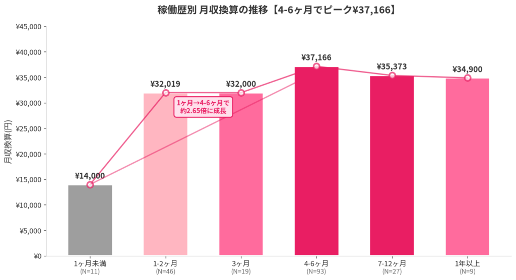 5フェーズで見るパパ活の収益曲線