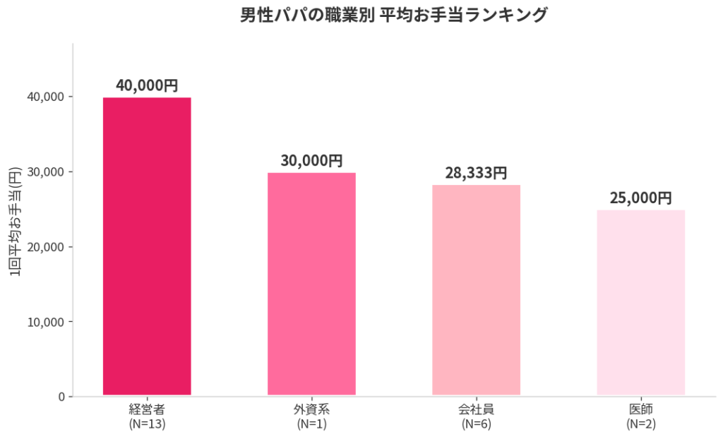 平均お手当