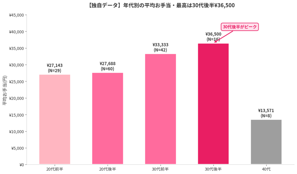 年代別のお手当データ(独自分析)