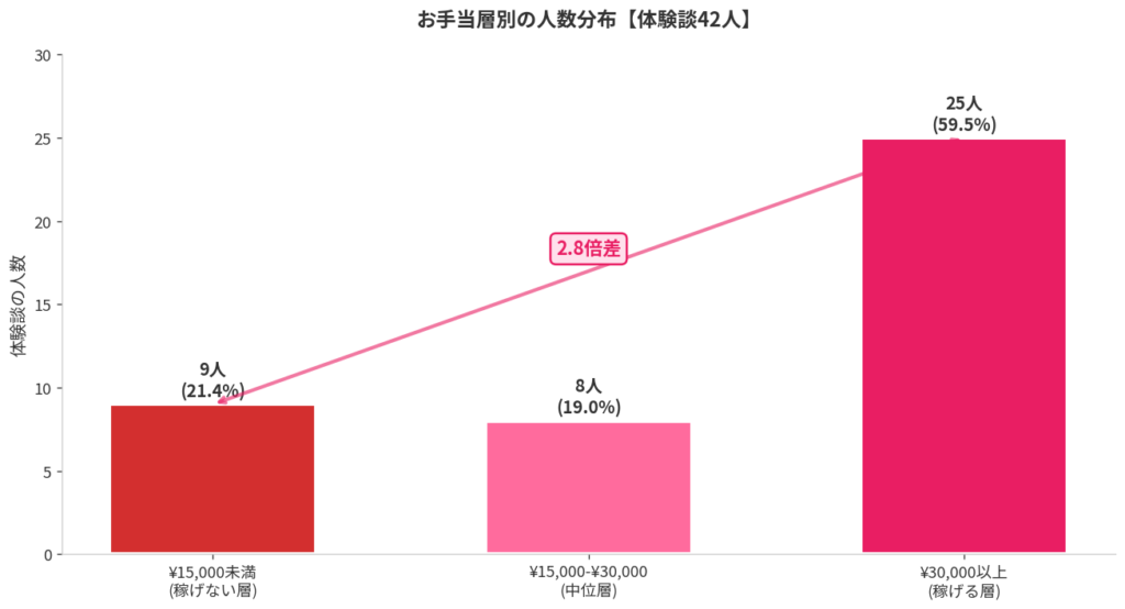 お手当層別の人数分布