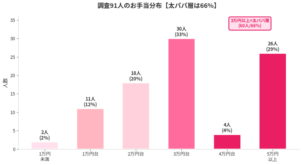 91人のお手当分布