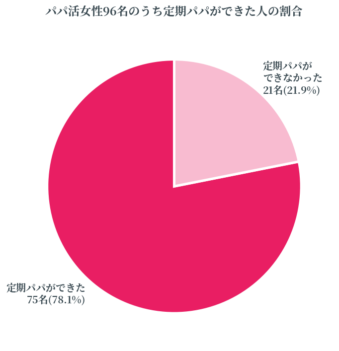 パパ活で定期パパができた人の割合