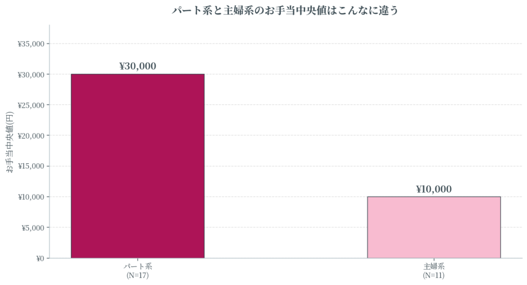 パート系と主婦系で¥30,000 vs ¥10,000の3倍差が出る理由