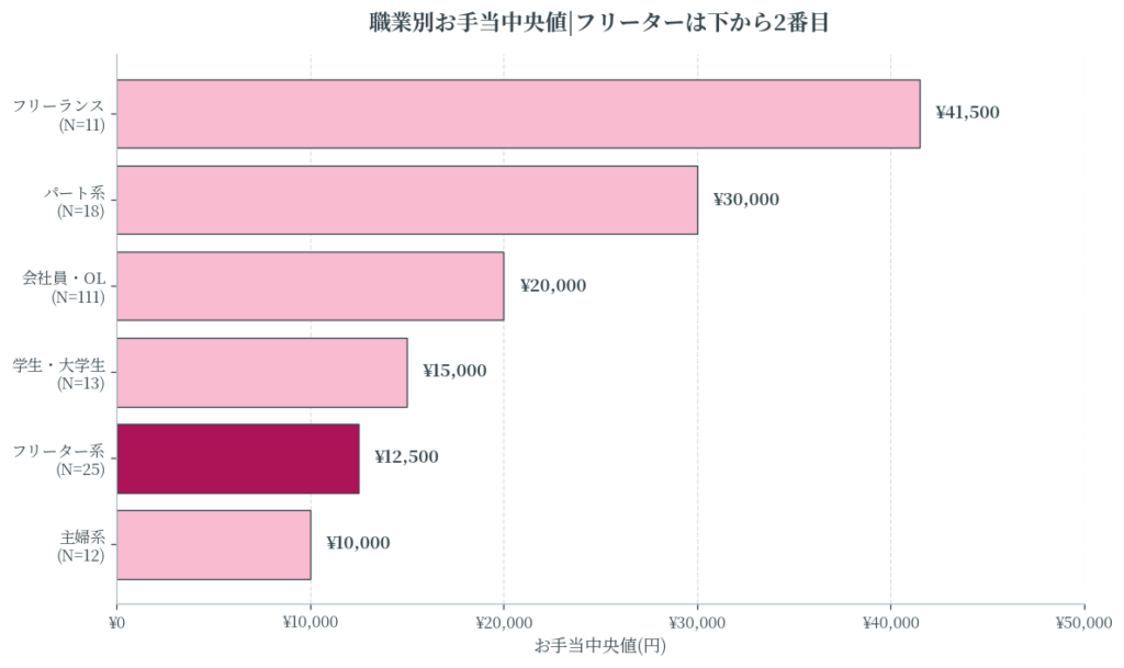 他の職業と比べてみると…