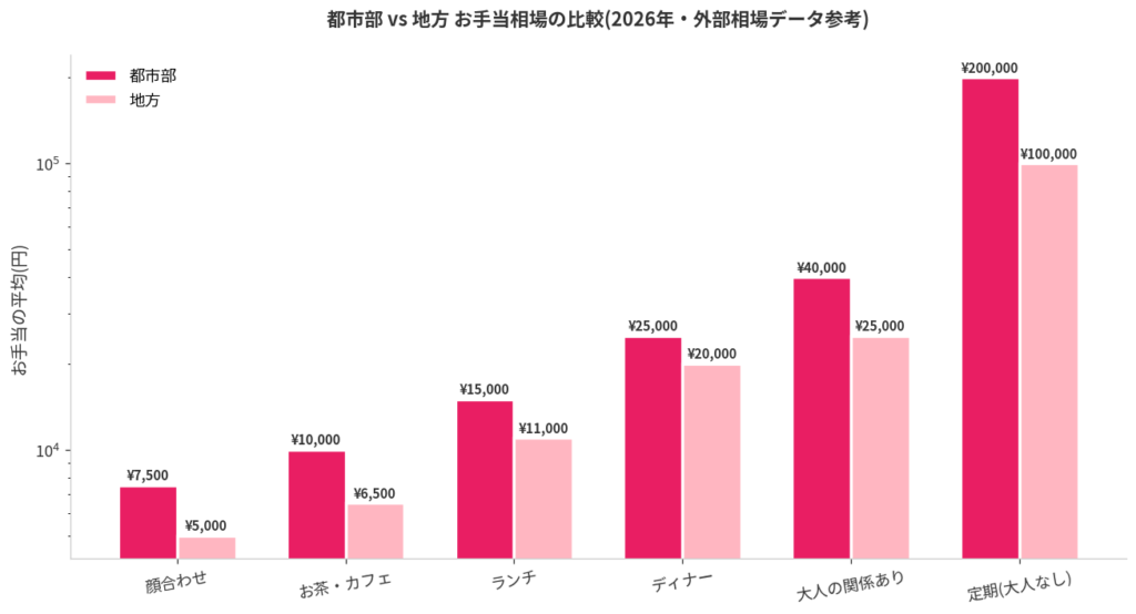 都市部 vs 地方 お手当相場の比較
