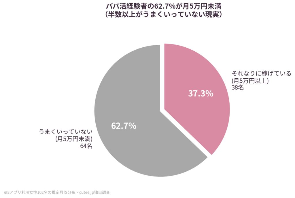 パパ活女性の62.7%が月5万円未満