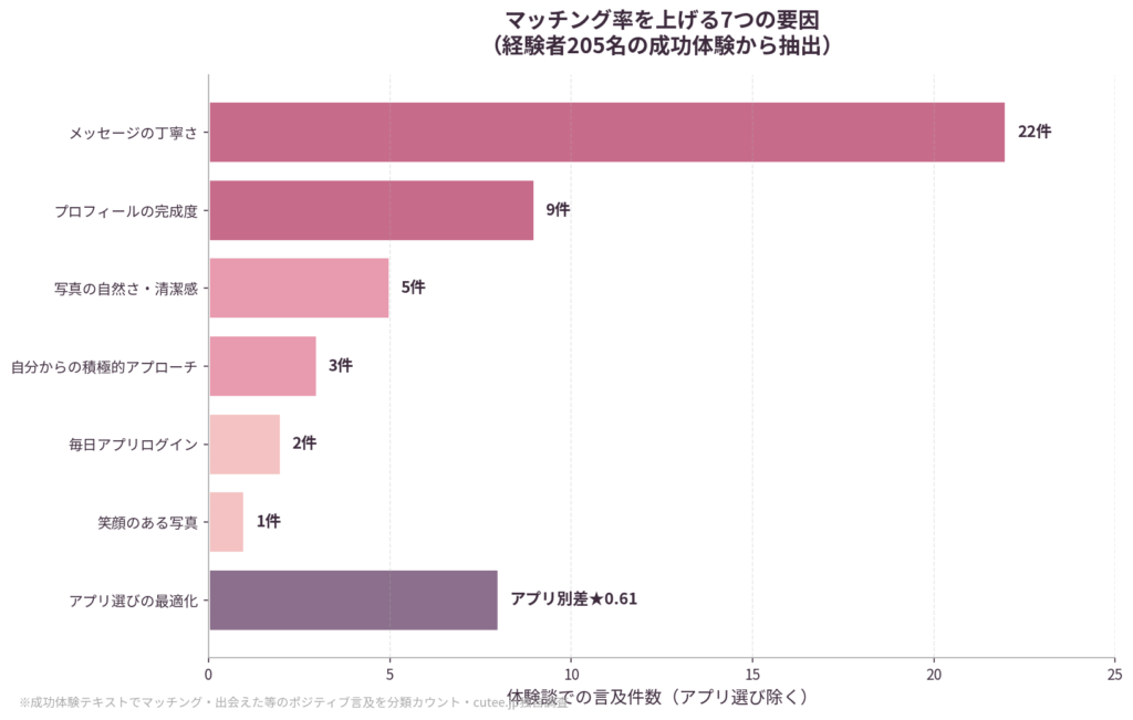マッチング率を上げる7つの要因