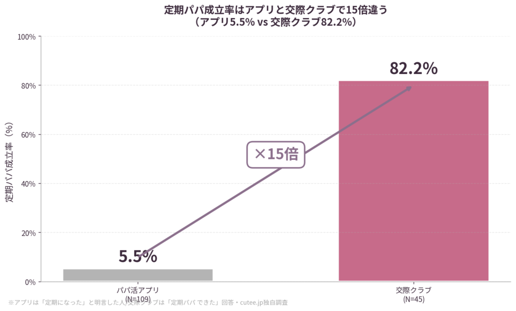 定期パパ成立率は15倍違う