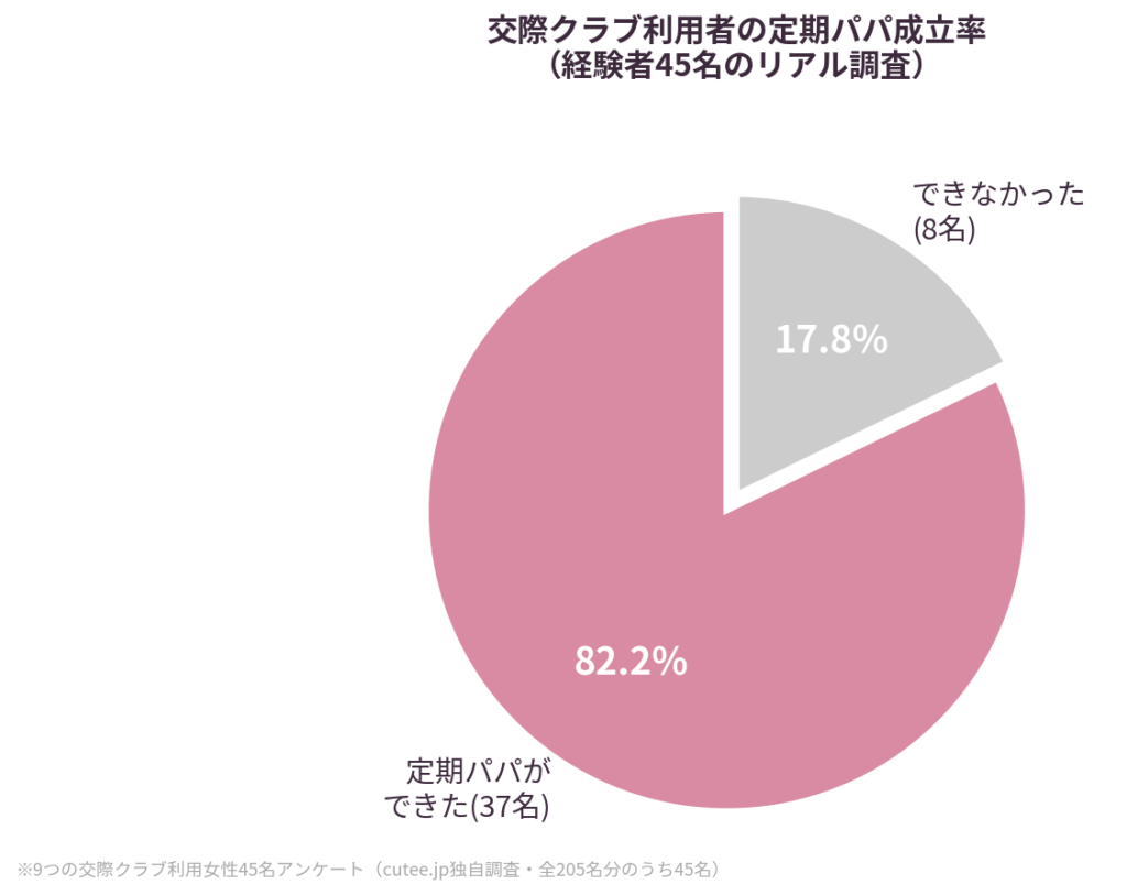 交際クラブの定期パパ成立率は82.2%