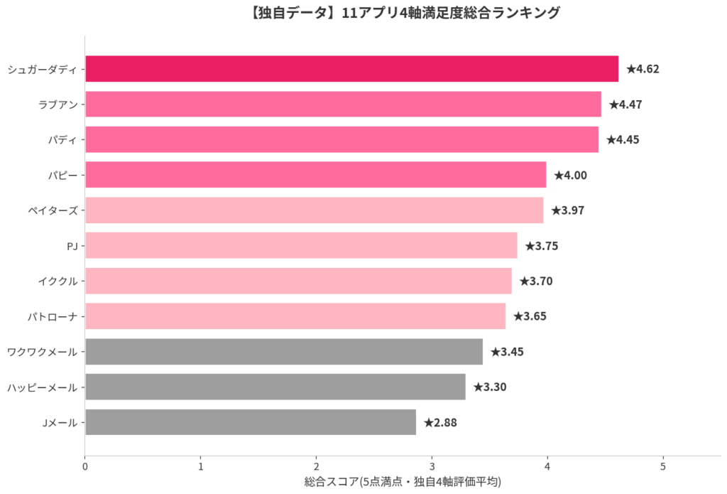 11アプリ4軸満足度総合ランキング