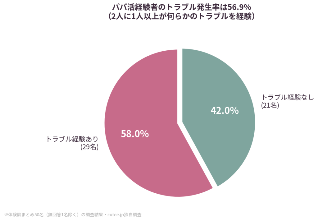 パパ活経験者の56.9%が「トラブルあり」