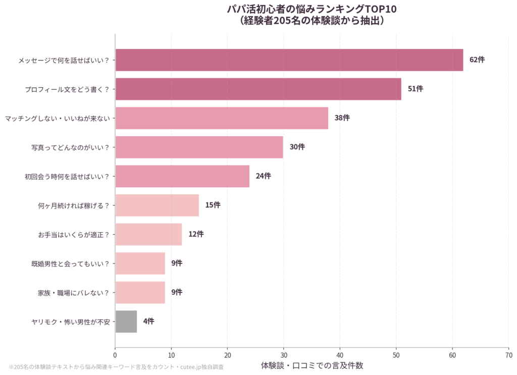 初心者の悩みランキングTOP10