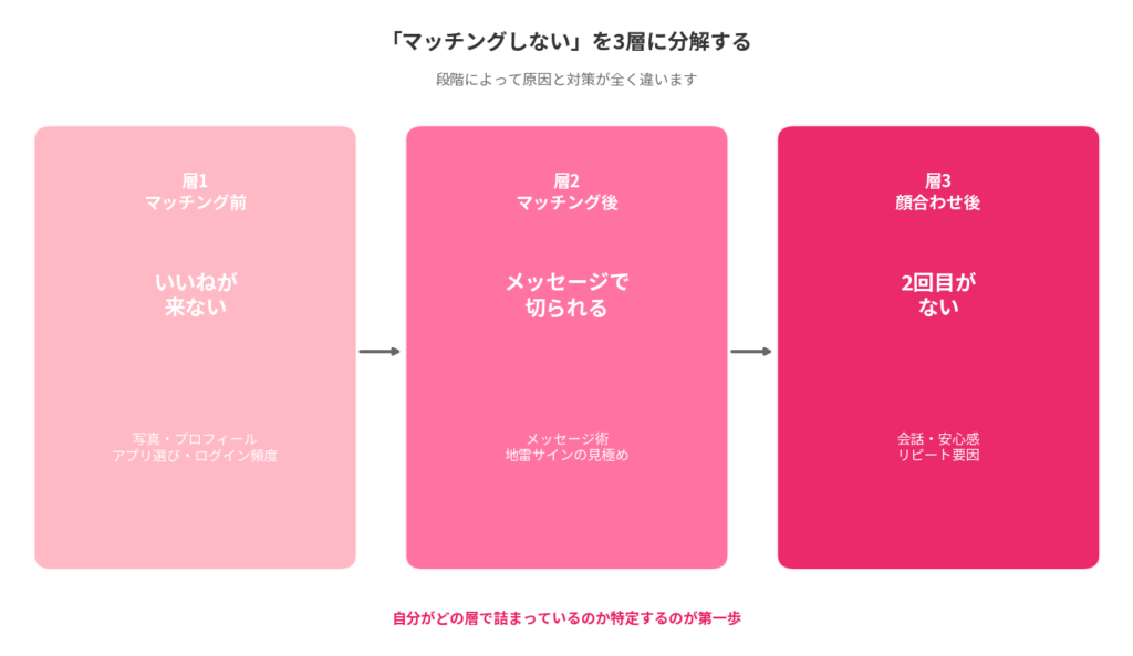 パパ活で「マッチングしない」を3層に分解