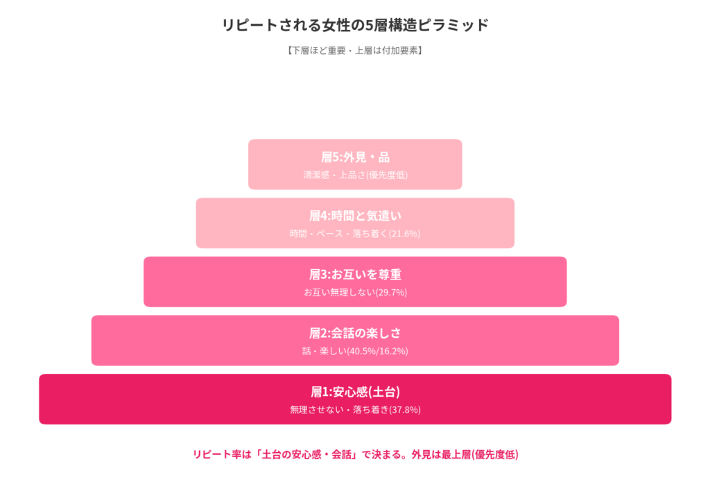 リピート率を上げる5層構造ピラミッド