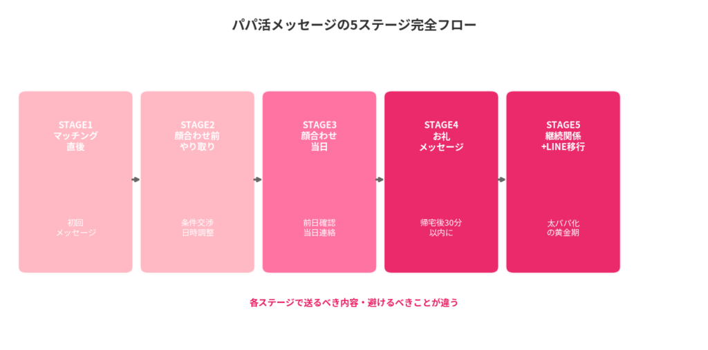 パパ活メッセージの5ステージ完全フロー