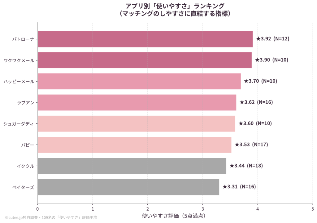 使いやすさランキング