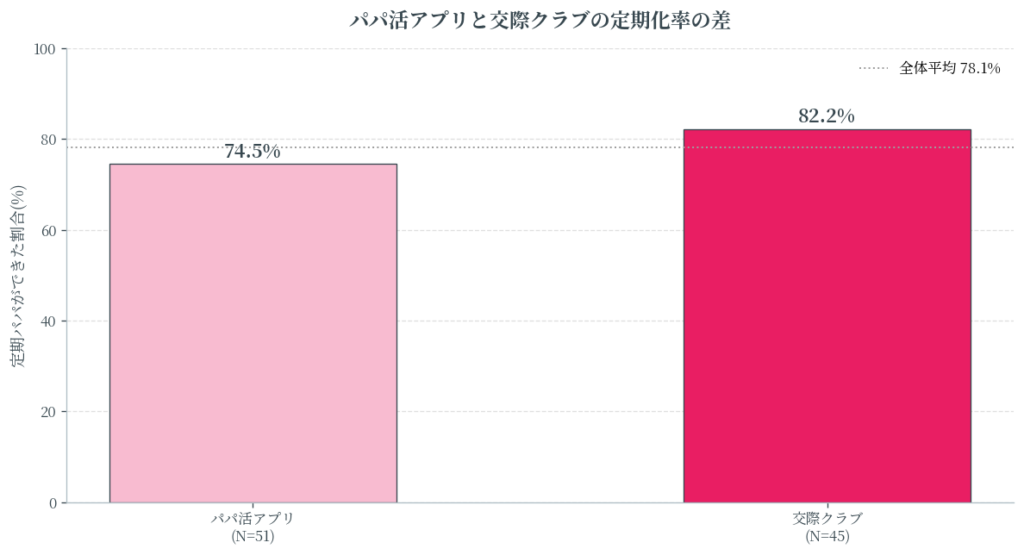 パパ活アプリと交際クラブどっちが定期パパできやすい?