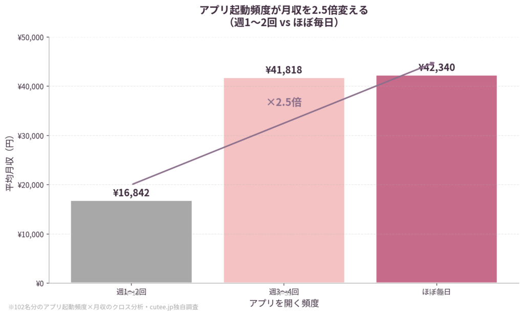 アプリ起動頻度で月収が2.5倍違う