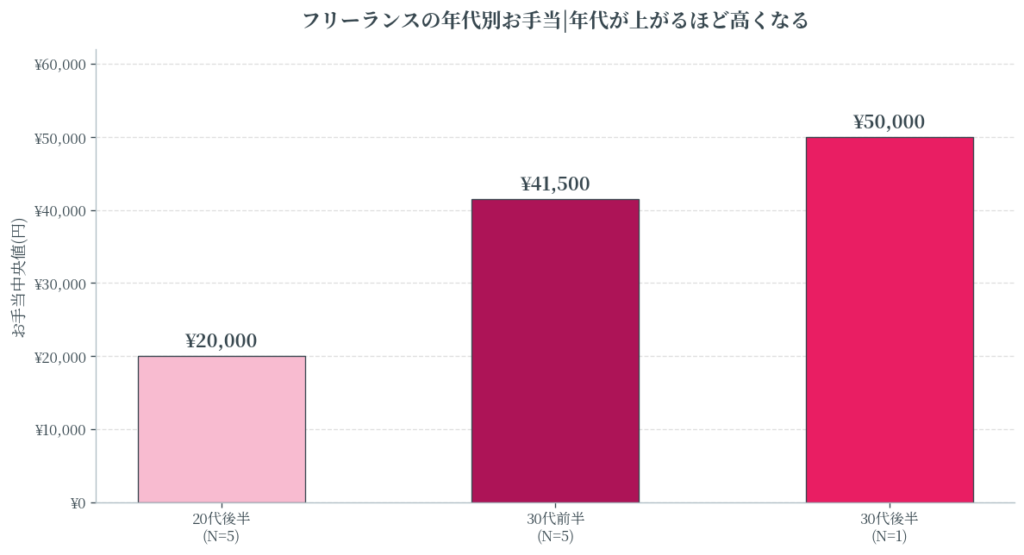 年代別お手当