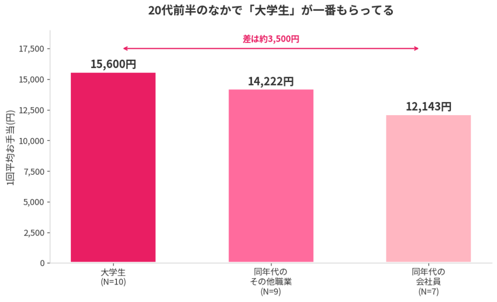 大学生のお手当、なんで会社員より高いの?