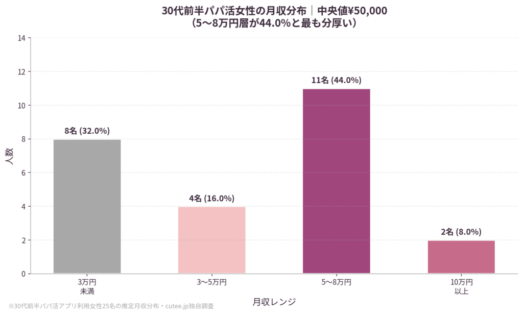 月収分布｜5〜8万円層が44%と圧倒的に厚い