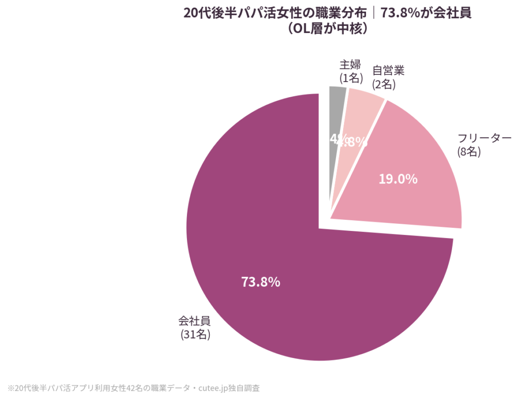 職業分布
