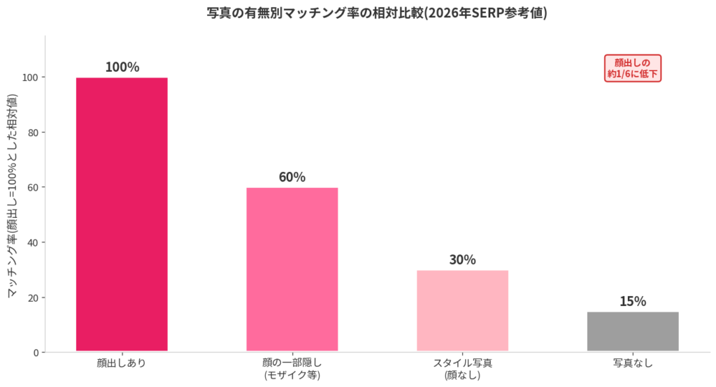 写真の有無別マッチング率の真実