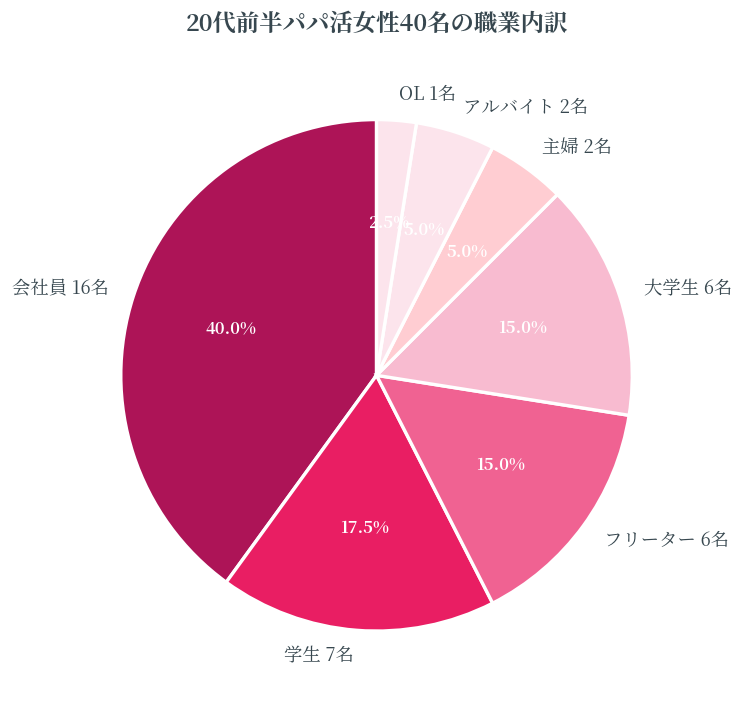 20代前半40名の職業内訳
