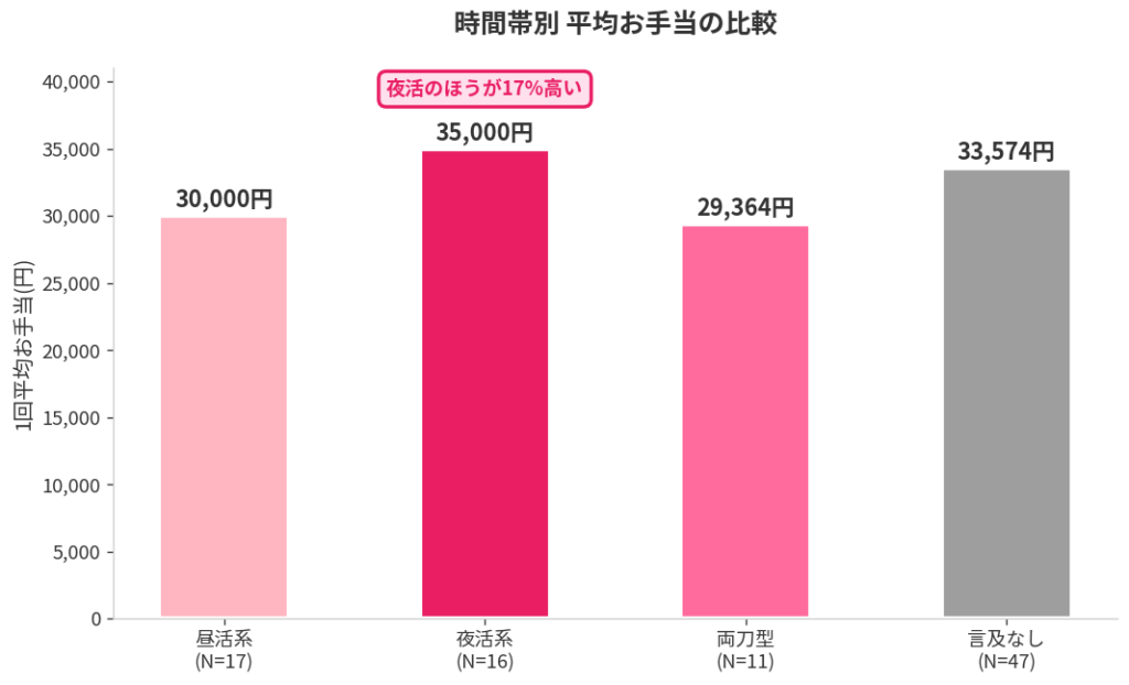 お手当比較:夜活のほうが17%高い