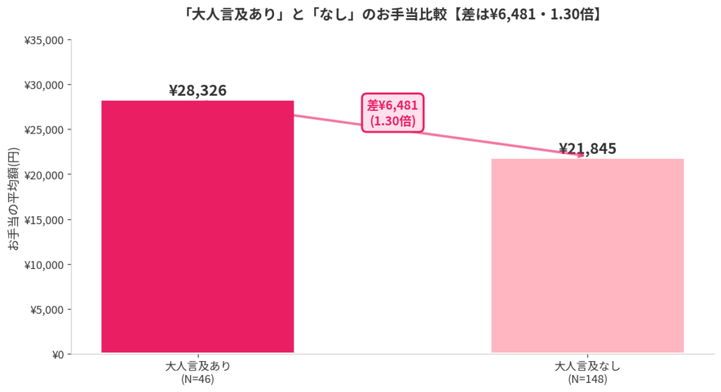 お手当の差は1.30倍