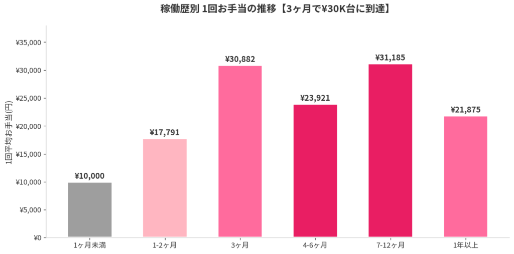 お手当の推移