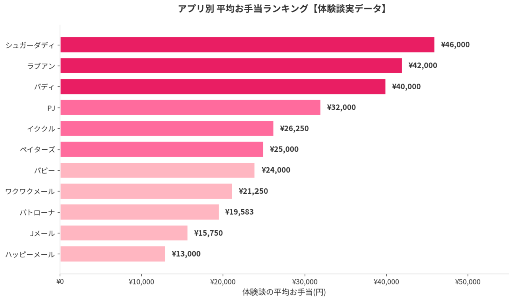 アプリ別 平均お手当ランキング