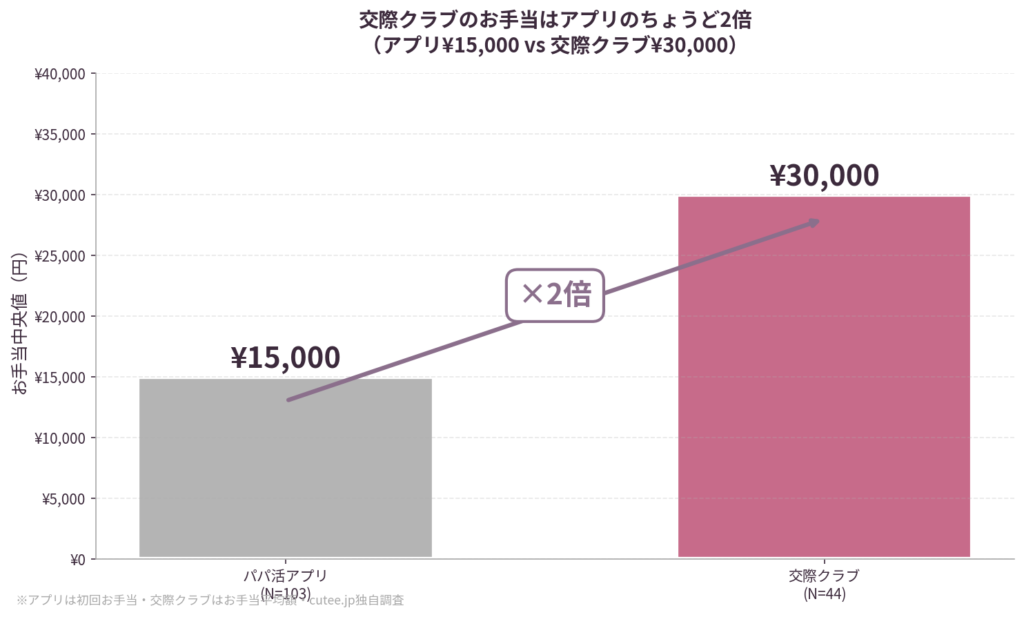 交際クラブが２倍