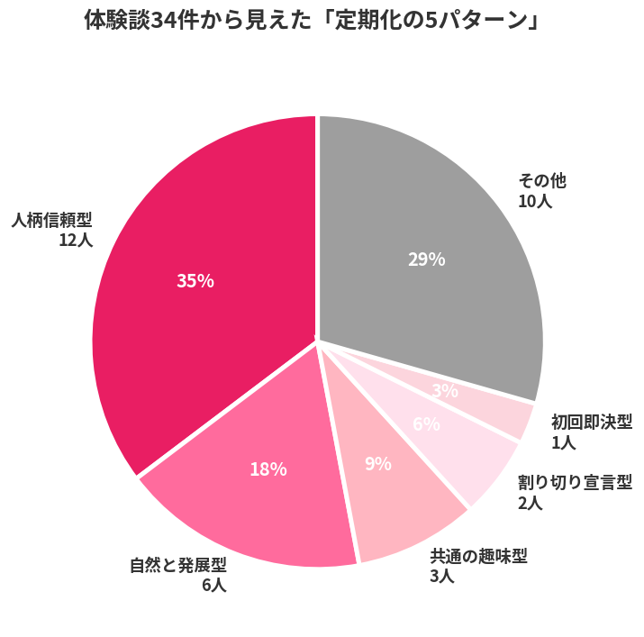 体験談34件から見えた「定期化の5パターン」